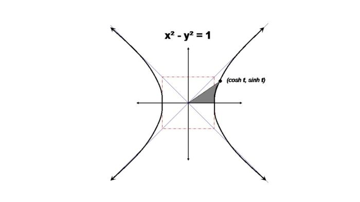Hàm Hyperbolic là gì? Công thức và cách sử dụng hàm Hyperbolic